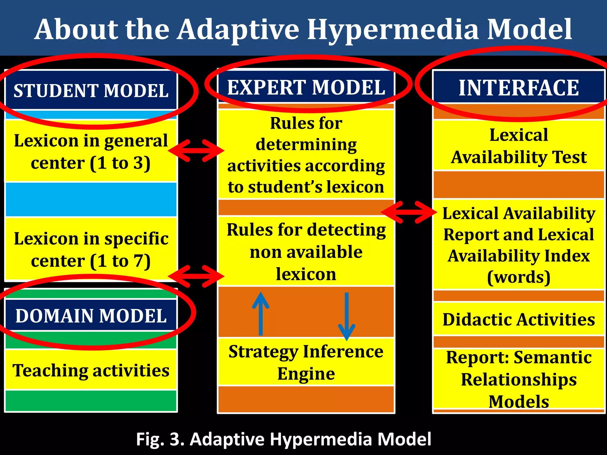 STUDENT MODEL
Lexicon in general
center (1 to 3)
Lexicon in specific
center (1 to 7)
DOMAIN MODEL
Teaching activities
EXPERT MODEL
Rules for
determining
activities according
to student’s lexicon
Rules for detecting
non available
lexicon
Strategy Inference
Engine
INTERFACE
Lexical
Availability Test
Lexical Availability
Report and Lexical
Availability Index
(words)
Didactic Activities
Report: Semantic
Relationships
Models
About the Adaptive Hypermedia Model
Fig. 3. Adaptive Hypermedia Model
 