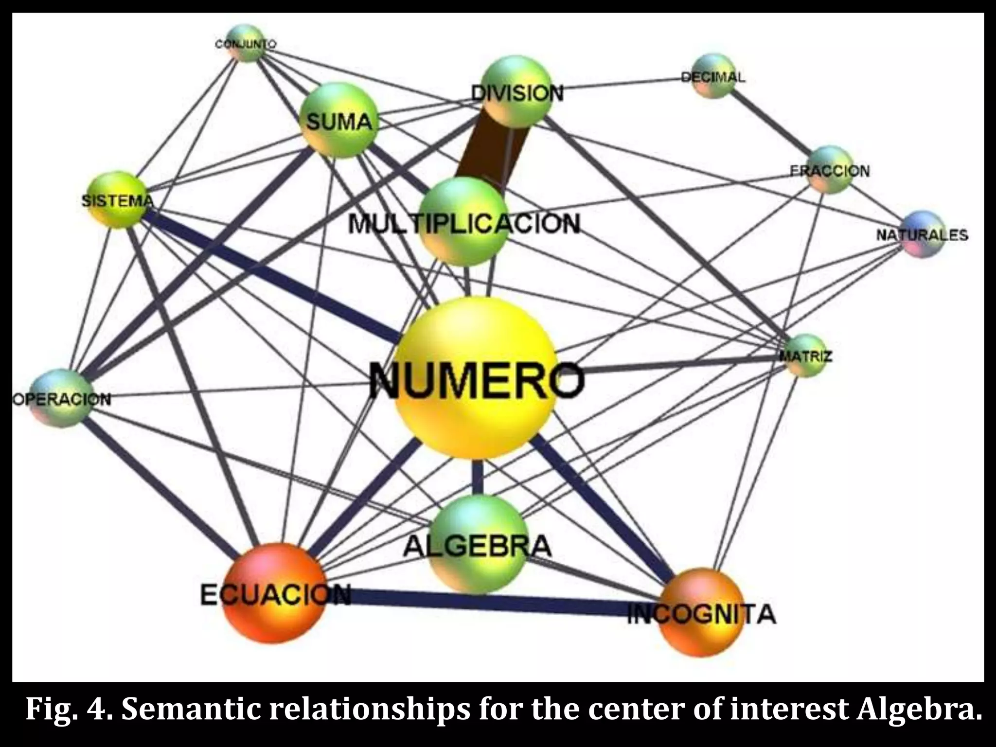 Fig. 4. Semantic relationships for the center of interest Algebra.
 