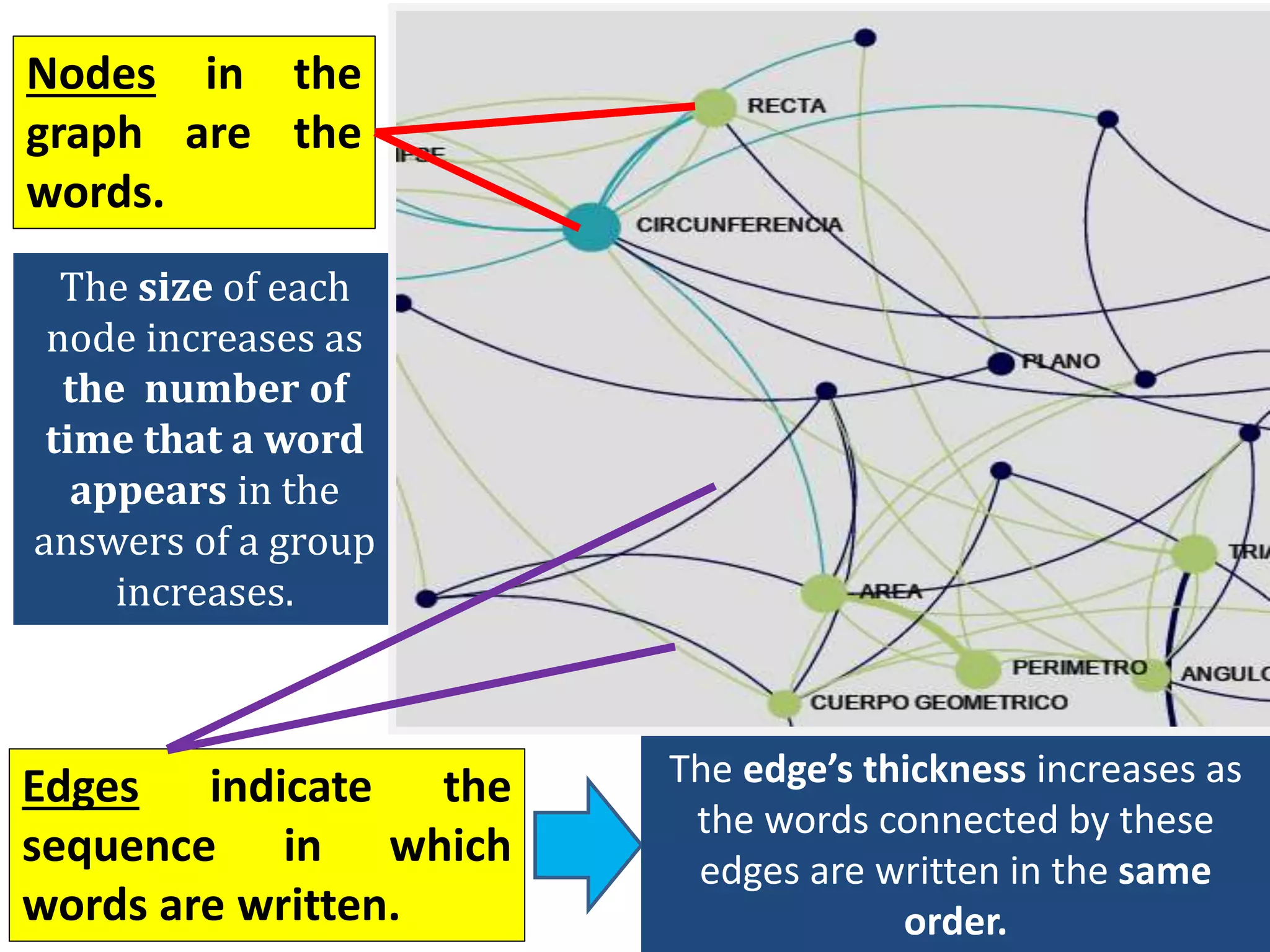 Nodes in the
graph are the
words.
The size of each
node increases as
the number of
time that a word
appears in the
answers of a group
increases.
Edges indicate the
sequence in which
words are written.
The edge’s thickness increases as
the words connected by these
edges are written in the same
order.
 