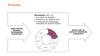 Process
Online site as
portal to distribute
LeX games
Open Call for
Student
Participation
& Selection
Workshops (WS 1-5)
• new input for students
• milestones for student work
• in-between the workshops:
mentoring by student leaders
WS 2
WS 5
WS 1
WS 3
WS 4
 