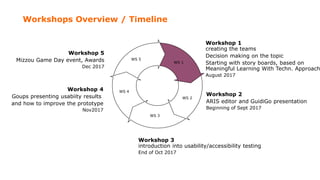 WS 2
WS 5
WS 1
WS 3
WS 4
Workshop 1
creating the teams
Decision making on the topic
Starting with story boards, based on
Meaningful Learning With Techn. Approach
August 2017
Workshop 2
ARIS editor and GuidiGo presentation
Beginning of Sept 2017
Workshop 3
introduction into usability/accessibility testing
End of Oct 2017
Workshop 4
Goups presenting usabiity results
and how to improve the prototype
Nov2017
Workshop 5
Mizzou Game Day event, Awards
Dec 2017
Workshops Overview / Timeline
 