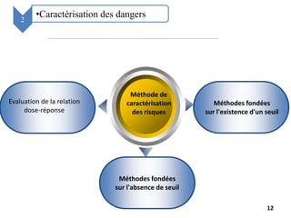 Méthodes fondées
sur l'absence de seuil
Clinker
Text
Text
Gyps
Text
Text
Méthodes fondées
sur l'existence d'un seuil
•Caractérisation des dangers13
13
2
12
Evaluation de la relation
dose-réponse
Méthode de
caractérisation
des risques
 