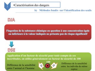 2 •Caractérisation des dangers
b) Méthodes fondés sur l’identification des seuils
14
l'ingestion de la substance chimique en question à une concentration égale
ou inférieure à la valeur indiquée ne présente pas de risque significatif
Application d’un facteur de sécurité pour tenir compte de ces
incertitudes. on utilise généralement un facteur de sécurité de 100
100
Différence de la sensibilité
entre l’animal et l’homme
Différence de la sensibilité
entre les individu de même
espèce
 
