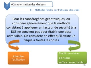 Clinker
Text
Text
Gyps
Text
Text
•Caractérisation des dangers13
13
2
15
b) Méthodes fondés sur l’absence des seuils
Pour les cancérogènes génotoxiques, on
considère généralement que la méthode
consistant à appliquer un facteur de sécurité à la
DSE ne convient pas pour établir une dose
admissible. On considère en effet qu'il existe un
risque à toutes les doses
interdire
l'utilisation
Etablir un niveau
de risque
suffisamment faible
 