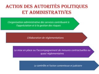 Action des autorités politiques
et administratives
L’organisation administrative des services contribuant à
l’appréciation et à la gestion des risques
L’élaboration de réglementations
La mise en place ou l’accompagnement de mesures contractuelles ou
quasi réglementaires
Le contrôle et l’action contentieuse et judiciaire
 