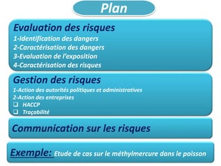 Plan
Evaluation des risques
1-Identification des dangers
2-Caractérisation des dangers
3-Evaluation de l’exposition
4-Caractérisation des risques
Gestion des risques
1-Action des autorités politiques et administratives
2-Action des entreprises
 HACCP
 Traçabilité
Communication sur les risques
Exemple: Etude de cas sur le méthylmercure dans le poisson
 