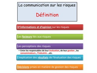 D’informations et d’opinion sur les risques
Les facteurs liés aux risques
Les perceptions des risques
• Entre les responsables de leur évaluation, de leur gestion , les
consommateurs , l’industrie …etc.
L’explication des résultats de l’évaluation des risques
Décisions prises en matière de gestion des risques
La communication sur les risques
Définition
 
