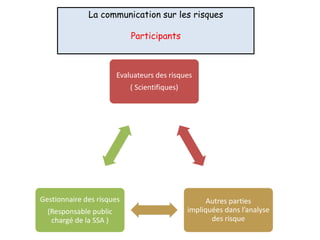 La communication sur les risques
Participants
Evaluateurs des risques
( Scientifiques)
Autres parties
impliquées dans l’analyse
des risque
Gestionnaire des risques
(Responsable public
chargé de la SSA )
 