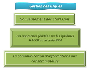 Gestion des risques
Gouvernement des Etats Unis
Les approches fondées sur les systèmes
HACCP ou le code BPH
La communication d’informations aux
consommateurs
 