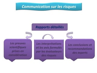 Communication sur les risques
Rapports détaillés
Les preuves
scientifiques
prises en
considération
Les interprétations
et les avis formulés
par les évaluateurs
des risques
Les conclusions et
recommandations
des experts
 