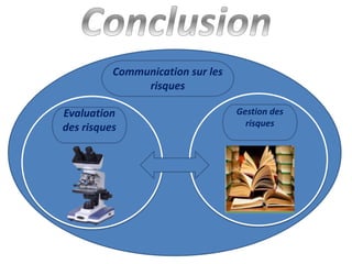 Communication sur les
risques
Evaluation
des risques
Gestion des
risques
 