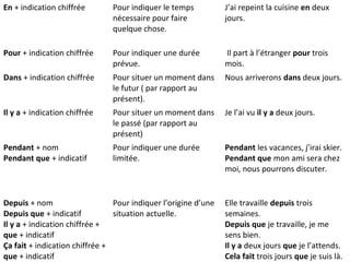 En + indication chiffrée Pour indiquer le temps
nécessaire pour faire
quelque chose.
J’ai repeint la cuisine en deux
jours.
Pour + indication chiffrée Pour indiquer une durée
prévue.
Il part à l’étranger pour trois
mois.
Dans + indication chiffrée Pour situer un moment dans
le futur ( par rapport au
présent).
Nous arriverons dans deux jours.
Il y a + indication chiffrée Pour situer un moment dans
le passé (par rapport au
présent)
Je l’ai vu il y a deux jours.
Pendant + nom
Pendant que + indicatif
Pour indiquer une durée
limitée.
Pendant les vacances, j’irai skier.
Pendant que mon ami sera chez
moi, nous pourrons discuter.
Depuis + nom
Depuis que + indicatif
Il y a + indication chiffrée +
que + indicatif
Ça fait + indication chiffrée +
que + indicatif
Pour indiquer l’origine d’une
situation actuelle.
Elle travaille depuis trois
semaines.
Depuis que je travaille, je me
sens bien.
Il y a deux jours que je l’attends.
Cela fait trois jours que je suis là.
 