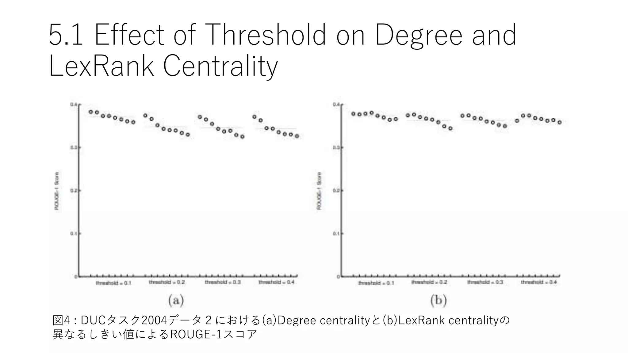 5.1 Effect of Threshold on Degree and
LexRank Centrality
図4 : DUCタスク2004データ２における(a)Degree centralityと(b)LexRank centralityの
異なるしきい値によるROUGE-1スコア
 