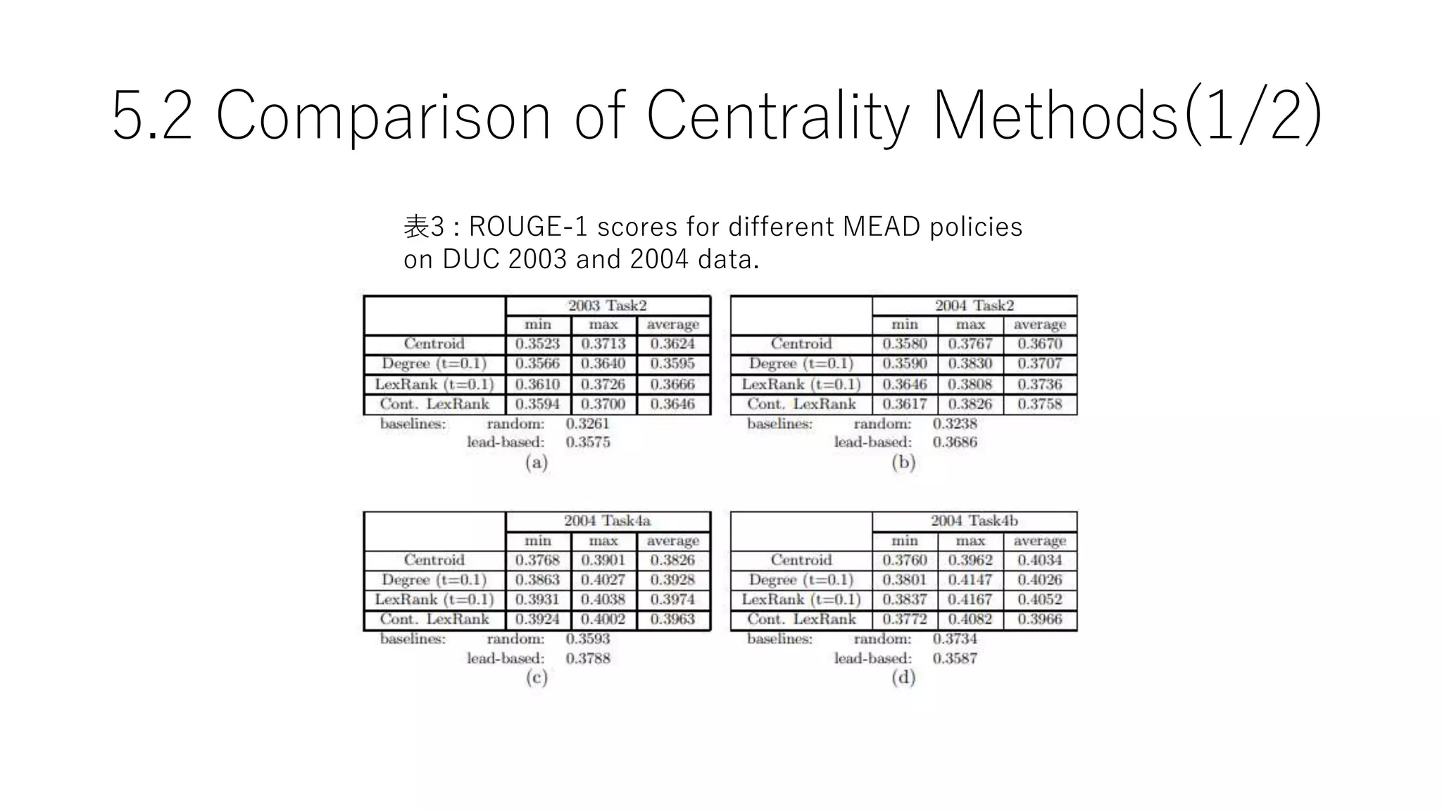 5.2 Comparison of Centrality Methods(1/2)
表3 : ROUGE-1 scores for different MEAD policies
on DUC 2003 and 2004 data.
 