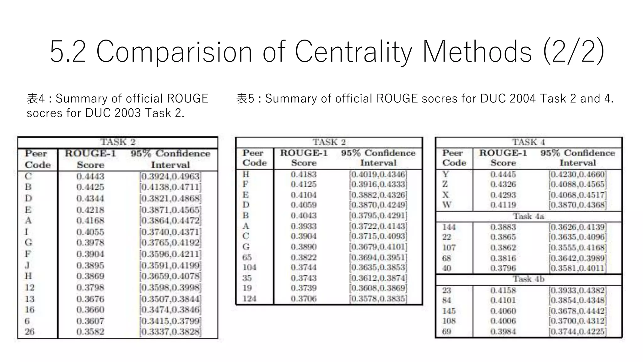 5.2 Comparision of Centrality Methods (2/2)
表4 : Summary of official ROUGE
socres for DUC 2003 Task 2.
表5 : Summary of official ROUGE socres for DUC 2004 Task 2 and 4.
 