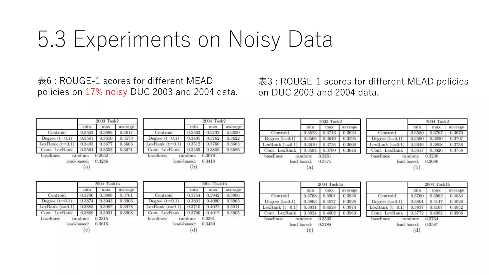 5.3 Experiments on Noisy Data
表6 : ROUGE-1 scores for different MEAD
policies on 17% noisy DUC 2003 and 2004 data.
表3 : ROUGE-1 scores for different MEAD policies
on DUC 2003 and 2004 data.
 