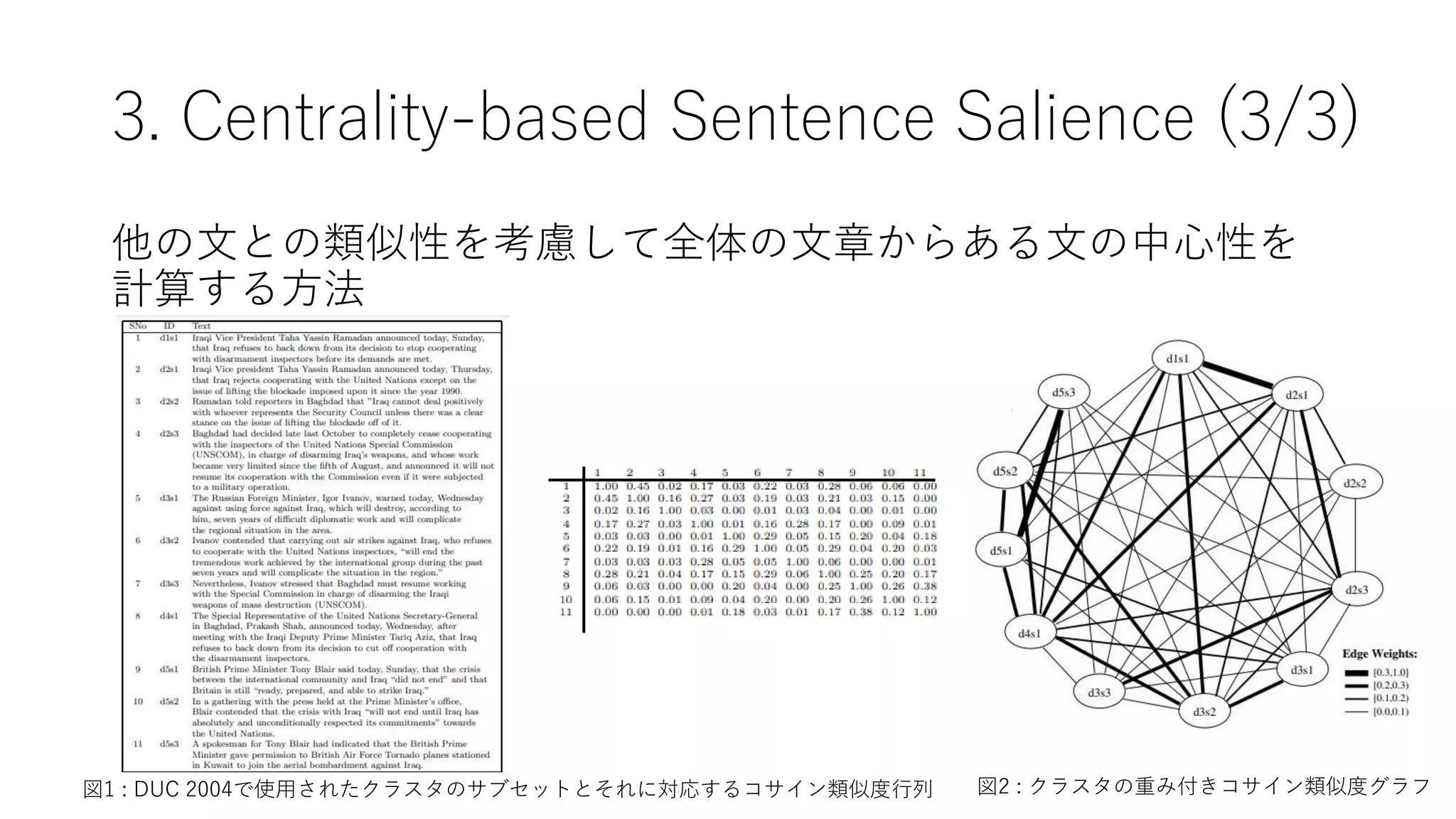 他の文との類似性を考慮して全体の文章からある文の中心性を
計算する方法
3. Centrality-based Sentence Salience (3/3)
図1 : DUC 2004で使用されたクラスタのサブセットとそれに対応するコサイン類似度行列 図2 : クラスタの重み付きコサイン類似度グラフ
 