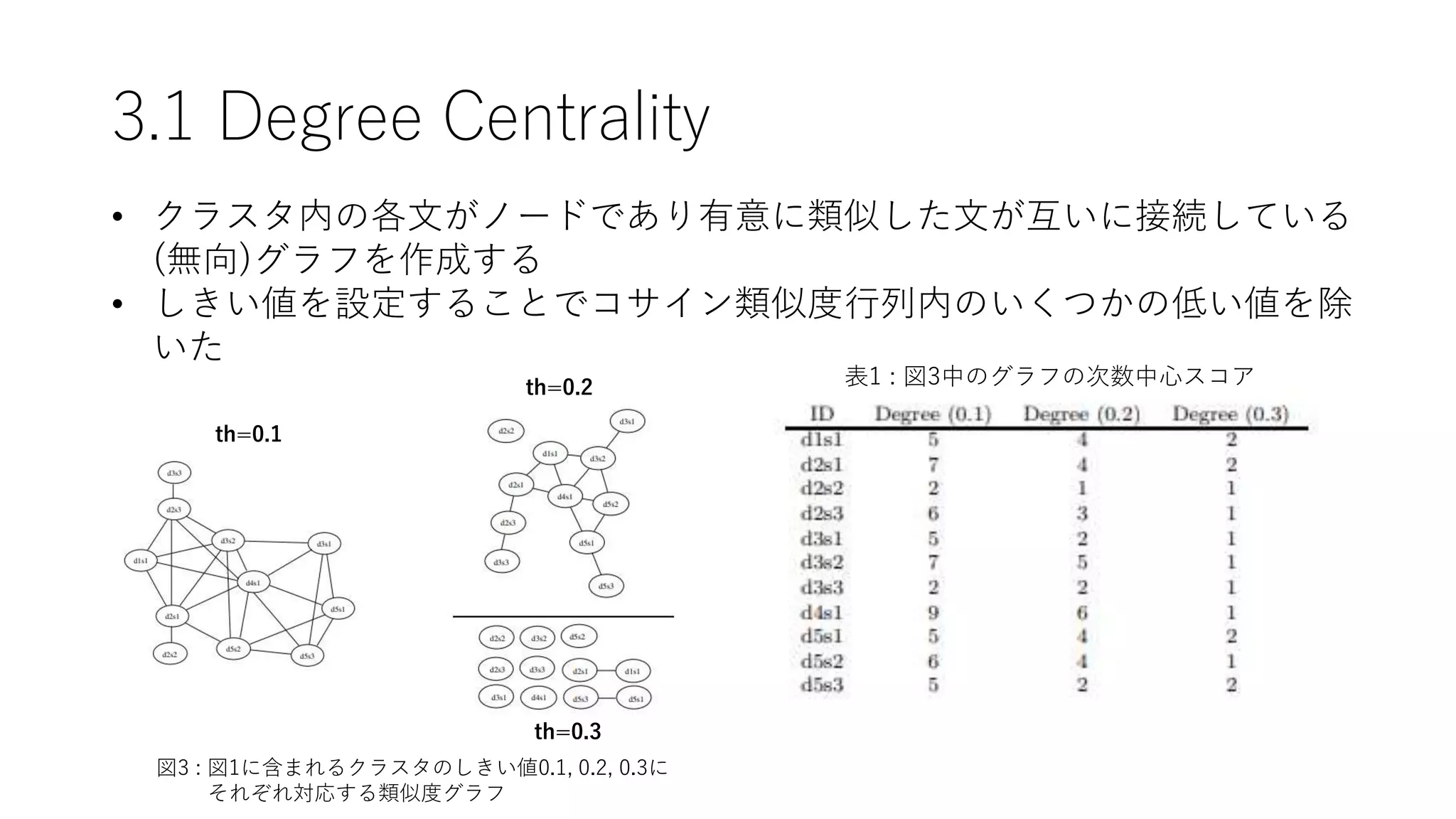 3.1 Degree Centrality
• クラスタ内の各文がノードであり有意に類似した文が互いに接続している
(無向)グラフを作成する
• しきい値を設定することでコサイン類似度行列内のいくつかの低い値を除
いた
th=0.1
th=0.2
th=0.3
図3 : 図1に含まれるクラスタのしきい値0.1, 0.2, 0.3に
それぞれ対応する類似度グラフ
表1 : 図3中のグラフの次数中心スコア
 