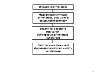 10
Очищення антибіотика
Модифікація молекули
антибіотика, отриманої в
результаті біосинтезу
Виготовлення лікарської
форми препаратів, що містять
антибіотики
Видалення вологи та
отримання
сухої форми антибіотика
(субстанції)
 