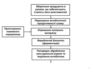 9
Зберігання продуцента в
умовах, що забезпечують
сталість його властивостей
Підвищення антибіотичної
продуктивності штаму
Приготування
поживного
середовища
Отримання посівного
матераілу
Виробничий біосинтез
(ферментація)
Попереднє оброблення
культуральної рідини та
виділення антибіотика
 