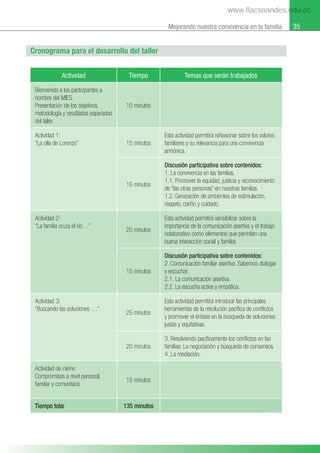 35
Mejorando nuestra convivencia en la familia
Cronograma para el desarrollo del taller
Actividad Tiempo Temas que serán trabajados
Bienvenida a los participantes a
nombre del MIES.
Presentación de los objetivos,
metodología y resultados esperados
del taller.
10 minutos
Actividad 1:
“La olla de Lorenzo” 15 minutos
Esta actividad permitirá reﬂexionar sobre los valores
familiares y su relevancia para una convivencia
armónica.
15 minutos
Discusión participativa sobre contenidos:
1. La convivencia en las familias.
1.1. Promover la equidad, justicia y reconocimiento
de “las otras personas” en nuestras familias.
1.2. Generación de ambientes de estimulación,
respeto, cariño y cuidado.
Actividad 2:
“La familia cruza el río…”
20 minutos
Esta actividad permitirá sensibilizar sobre la
importancia de la comunicación asertiva y el trabajo
colaborativo como elementos que permiten una
buena interacción social y familiar.
15 minutos
Discusión participativa sobre contenidos:
2. Comunicación familiar asertiva: Sabemos dialogar
y escuchar.
2.1. La comunicación asertiva.
2.2. La escucha activa y empática.
Actividad 3:
“Buscando las soluciones …”
25 minutos
Esta actividad permitirá introducir las principales
herramientas de la resolución pacíﬁca de conﬂictos
y promover el énfasis en la búsqueda de soluciones
justas y equitativas.
20 minutos
3. Resolviendo pacíﬁcamente los conﬂictos en las
familias: La negociación y búsqueda de consensos.
4. La mediación.
Actividad de cierre:
Compromisos a nivel personal,
familiar y comunitario
15 minutos
Tiempo total 135 minutos
www.flacsoandes.edu.ec
 