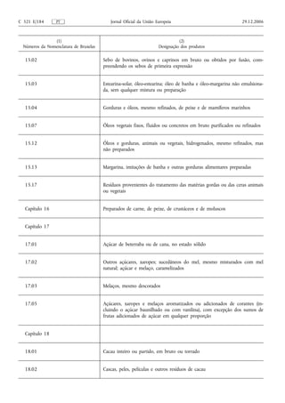 C 321 E/184      PT                       Jornal Oficial da União Europeia                                29.12.2006



               (1)                                                           (2)
 Números da Nomenclatura de Bruxelas                               Designação dos produtos

  15.02                                Sebo de bovinos, ovinos e caprinos em bruto ou obtidos por fusão, com-
                                       preendendo os sebos de primeira expressão


  15.03                                Estearina-solar, óleo-estearina; óleo de banha e óleo-margarina não emulsiona-
                                       da, sem qualquer mistura ou preparação


  15.04                                Gorduras e óleos, mesmo refinados, de peixe e de mamíferos marinhos


  15.07                                Óleos vegetais fixos, fluidos ou concretos em bruto purificados ou refinados


  15.12                                Óleos e gorduras, animais ou vegetais, hidrogenados, mesmo refinados, mas
                                       não preparados


  15.13                                Margarina, imitações de banha e outras gorduras alimentares preparadas


  15.17                                Resíduos provenientes do tratamento das matérias gordas ou das ceras animais
                                       ou vegetais


  Capítulo 16                          Preparados de carne, de peixe, de crustáceos e de moluscos


  Capítulo 17


  17.01                                Açúcar de beterraba ou de cana, no estado sólido


  17.02                                Outros açúcares, xaropes; sucedâneos do mel, mesmo misturados com mel
                                       natural; açúcar e melaço, caramelizados


  17.03                                Melaços, mesmo descorados


  17.05                                Açúcares, xaropes e melaços aromatizados ou adicionados de corantes (in-
                                       cluindo o açúcar baunilhado ou com vanilina), com excepção dos sumos de
                                       frutas adicionados de açúcar em qualquer proporção


  Capítulo 18


  18.01                                Cacau inteiro ou partido, em bruto ou torrado


  18.02                                Cascas, peles, películas e outros resíduos de cacau
 