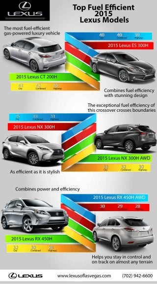 The most fuel efficient Lexus 2015 models Infographic