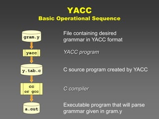 LEX & YACC TOOL | PPTX