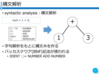 Ľ
? syntactic analysisĽ
? ־Ȥ˘ľ
? Хåʥ(BNF)ӛʹ
? IDENT ::= NUMBER ADD NUMBER
10

 
 