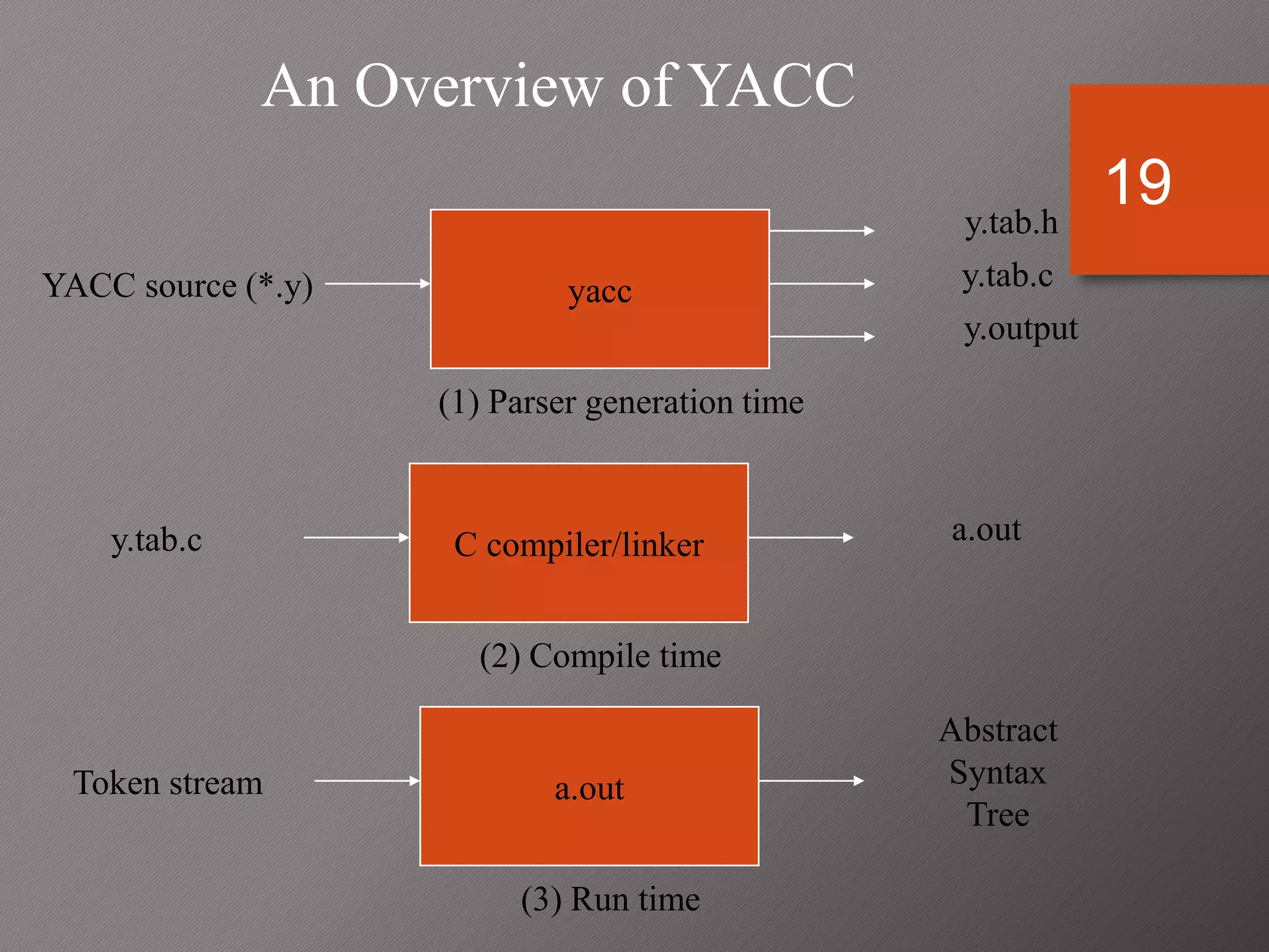 19
yacc
An Overview of YACC
(1) Parser generation time
YACC source (*.y)
y.tab.h
y.tab.c
C compiler/linker
(2) Compile time
y.tab.c a.out
a.out
(3) Run time
Token stream
Abstract
Syntax
Tree
y.output
 