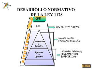 DESARROLLO NORMATIVO
DE LA LEY 1178
Normativo
y
Consultivo
Ejecutivo
y
Operativo
Ley
Organo Rector
NORMAS BASICAS
Entidades Públicas y
REGLAMENTOS
ESPECIFICOS
CPE
LEY No. 1178 SAFCO
3.5.0./25
3.5.0./25
 