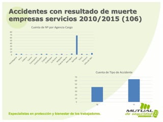 Accidentes con resultado de muerte
empresas servicios 2010/2015 (106)
0
10
20
30
40
50
60
70
80
A
n
t
o
f
a
g
a
s
t
a
A
r
i
c
a
C
a
l
a
m
a
C
a
s
t
r
o
C
o
n
c
e
p
c
i
ó
n
C
o
n
s
t
i
t
u
c
i
ó
n
C
o
p
i
a
p
ó
C
o
y
h
a
i
q
u
e
L
a
S
e
r
e
n
a
M
e
l
i
p
i
l
l
a
P
u
e
r
t
o
M
o
n
t
t
R
a
n
c
a
g
u
a
S
a
n
t
i
a
g
o
T
a
l
c
a
T
e
m
u
c
o
V
i
ñ
a
d
e
l
M
a
r
Cuenta de Nº por Agencia Cargo
88
0
10
20
30
40
50
60
70
TB TY
Cuenta de Tipo de Accidente
 