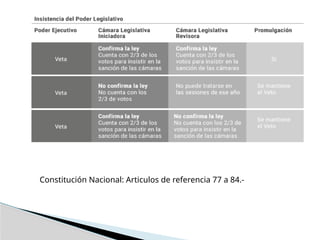 Constitución Nacional: Articulos de referencia 77 a 84.-
 