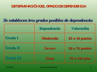 DETERMINACIÓN DEL GRADO DE DEPENDENCIA Se establecen tres grados posibles de dependencia: 75 a 100 ptos Gran Grado III 50 a 74 puntos Severa Grado II 25 a 49 puntos Moderada Grado I Valoración Dependencia 
