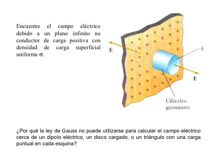 ley de gauss