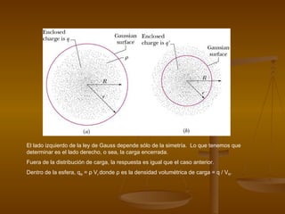 El lado izquierdo de la ley de Gauss depende sólo de la simetría.  Lo que tenemos que determinar es el lado derecho, o sea, la carga encerrada. Fuera de la distribución de carga, la respuesta es igual que el caso anterior. Dentro de la esfera, q N  =  ρ  V r  donde  ρ  es la densidad volumétrica de carga = q / V R .  