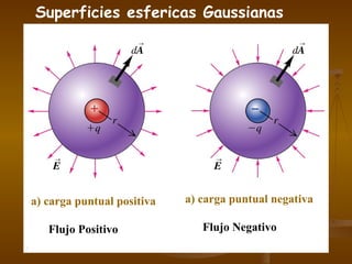 Superficies esfericas Gaussianas a) carga puntual positiva Flujo Positivo a) carga puntual negativa Flujo Negativo 