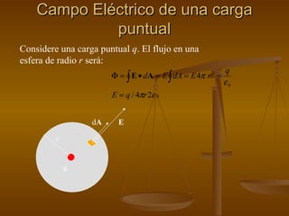 Campo Eléctrico de una carga puntual r E d A q Considere una carga puntual  q . El flujo en una esfera de radio  r  será: 