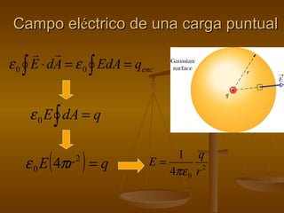 Campo el é ctrico de una carga puntual 