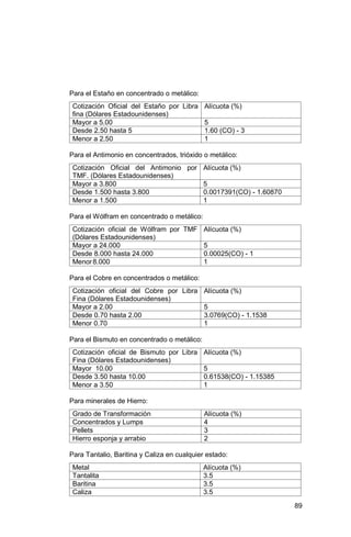 89
Para el Estaño en concentrado o metálico:
Cotización Oficial del Estaño por Libra
fina (Dólares Estadounidenses)
Alícuota (%)
Mayor a 5.00 5
Desde 2.50 hasta 5 1.60 (CO) - 3
Menor a 2.50 1
Para el Antimonio en concentrados, trióxido o metálico:
Cotización Oficial del Antimonio por
TMF. (Dólares Estadounidenses)
Alícuota (%)
Mayor a 3.800 5
Desde 1.500 hasta 3.800 0.0017391(CO) - 1.60870
Menor a 1.500 1
Para el Wólfram en concentrado o metálico:
Cotización oficial de Wólfram por TMF
(Dólares Estadounidenses)
Alícuota (%)
Mayor a 24.000 5
Desde 8.000 hasta 24.000 0.00025(CO) - 1
Menor8.000 1
Para el Cobre en concentrados o metálico:
Cotización oficial del Cobre por Libra
Fina (Dólares Estadounidenses)
Alícuota (%)
Mayor a 2.00 5
Desde 0.70 hasta 2.00 3.0769(CO) - 1.1538
Menor 0.70 1
Para el Bismuto en concentrado o metálico:
Cotización oficial de Bismuto por Libra
Fina (Dólares Estadounidenses)
Alícuota (%)
Mayor 10.00 5
Desde 3.50 hasta 10.00 0.61538(CO) - 1.15385
Menor a 3.50 1
Para minerales de Hierro:
Grado de Transformación Alícuota (%)
Concentrados y Lumps 4
Pellets 3
Hierro esponja y arrabio 2
Para Tantalio, Baritina y Caliza en cualquier estado:
Metal Alícuota (%)
Tantalita 3.5
Baritina 3.5
Caliza 3.5
 