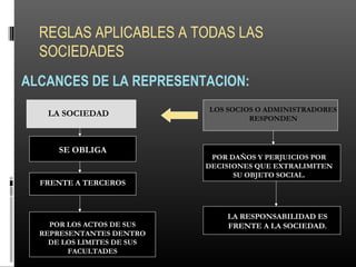 REGLAS APLICABLES A TODAS LAS
SOCIEDADES
ALCANCES DE LA REPRESENTACION:
LA SOCIEDAD
SE OBLIGA
FRENTE A TERCEROS
POR LOS ACTOS DE SUS
REPRESENTANTES DENTRO
DE LOS LIMITES DE SUS
FACULTADES
LOS SOCIOS O ADMINISTRADORES
RESPONDEN
POR DAÑOS Y PERJUICIOS POR
DECISIONES QUE EXTRALIMITEN
SU OBJETO SOCIAL.
LA RESPONSABILIDAD ES
FRENTE A LA SOCIEDAD.
 