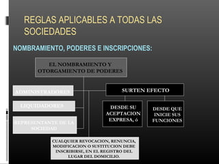 REGLAS APLICABLES A TODAS LAS
SOCIEDADES
NOMBRAMIENTO, PODERES E INSCRIPCIONES:
EL NOMBRAMIENTO Y
OTORGAMIENTO DE PODERES
ADMINISTRADORES
LIQUIDADORES
REPRESENTANTE DE LA
SOCIEDAD
SURTEN EFECTO
DESDE SU
ACEPTACION
EXPRESA, ó
DESDE QUE
INICIE SUS
FUNCIONES
CUALQUIER REVOCACION, RENUNCIA,
MODIFICACION O SUSTITUCION DEBE
INSCRIBIRSE, EN EL REGISTRO DEL
LUGAR DEL DOMICILIO.
 