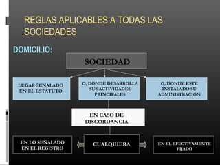 REGLAS APLICABLES A TODAS LAS
SOCIEDADES
DOMICILIO:
SOCIEDAD
LUGAR SEÑALADO
EN EL ESTATUTO
O, DONDE DESARROLLA
SUS ACTIVIDADES
PRINCIPALES
O, DONDE ESTE
INSTALADO SU
ADMINISTRACION
EN CASO DE
DISCORDANCIA
EN LO SEÑALADO
EN EL REGISTRO
EN EL EFECTIVAMENTE
FIJADO
CUALQUIERA
 