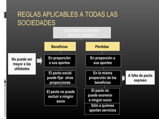 REGLAS APLICABLES A TODAS LAS
SOCIEDADES
DISTRBUCION DE
RESULTADOS
Beneficios Pérdidas
En proporción
a sus aportes
En proporción a
sus aportes
El pacto social
puede fijar otras
proporciones
El pacto no puede
excluir a ningún
socio
En la misma
proporción de los
beneficios
El pacto no
puede exonerar
a ningún socio
Sólo a quienes
aportan servicios
No puede ser
mayor a las
utilidades
A falta de pacto
expreso
 