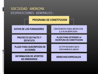 SOCIEDAD ANONIMA
DISPOSICIONES GENERALES:
PROGRAMA DE CONSTITUCION
DATOS DE LOS FUNDADORES CRITERIOS PARA REDUCIR
LA SUSCRIPCION
PROYECTO DE PACTO Y
ESTATUTO
PLAZO PARA EXTERDER LA
ESCRITURA DE CONSTITUCION
PLAZO PARA SUSCRIPCION DE
ACCIONES
ACTIVIDADES QUE
DESARROLLARAN
INFORMACION DE APORTES
NO DINERARIOS
DERECHOS ESPECIALES
 