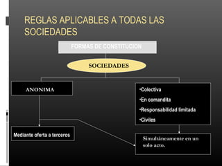 REGLAS APLICABLES A TODAS LAS
SOCIEDADES
FORMAS DE CONSTITUCION
SOCIEDADES
ANONIMA •Colectiva
•En comandita
•Responsabilidad limitada
•Civiles
Mediante oferta a terceros
Simultáneamente en un
solo acto.
 