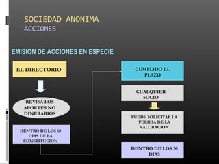 SOCIEDAD ANONIMA
ACCIONES
EMISION DE ACCIONES EN ESPECIE
EL DIRECTORIO
REVISA LOS
APORTES NO
DINERARIOS
DENTRO DE LOS 60
DIAS DE LA
CONSTITUCION
CUMPLIDO EL
PLAZO
CUALQUIER
SOCIO
PUEDE SOLICITAR LA
PERICIA DE LA
VALORACION
DENTRO DE LOS 30
DIAS
 