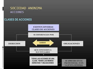 SOCIEDAD ANONIMA
ACCIONES
CLASES DE ACCIONES
I
EXISTEN DIVERSAS
CLASES DE ACCIONES
DERECHOS OBLIGACIONESAMBOS
SE DIFERENCIAN POR
QUE CONCEDEN A
SUS TITULARES
TODAS LAS ACCIONES DE UNA
CLASE, TIENEN LOS MISMOS
DERECHOS Y OBLIGACIONES
SE APRUEBA EN EL
PACTO SOCIAL O EN
LA JUNTA GENERAL
 