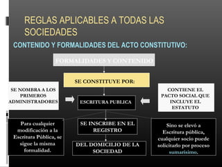 REGLAS APLICABLES A TODAS LAS
SOCIEDADES
CONTENIDO Y FORMALIDADES DEL ACTO CONSTITUTIVO:
FORMALIDADES Y CONTENIDO
SE CONSTITUYE POR:
ESCRITURA PUBLICA
SE INSCRIBE EN EL
REGISTRO
DEL DOMICILIO DE LA
SOCIEDAD
SE NOMBRA A LOS
PRIMEROS
ADMINISTRADORES
CONTIENE EL
PACTO SOCIAL QUE
INCLUYE EL
ESTATUTO
Para cualquier
modificación a la
Escritura Pública, se
sigue la misma
formalidad.
Sino se elevó a
Escritura pública,
cualquier socio puede
solicitarlo por proceso
sumarísimo.
 