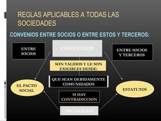REGLAS APLICABLES A TODAS LAS
SOCIEDADES
CONVENIOS ENTRE SOCIOS O ENTRE ESTOS Y TERCEROS:
CONVENIOSENTRE
SOCIOS
ENTRE SOCIOS
Y TERCEROS
SON VALIDOS Y LE SON
EXIGIBLES DESDE:
QUE SEAN DEBIDAMENTE
COMUNIDADOS
SI HAY
CONTRADICCION
PREVALECEN
EL PACTO
SOCIAL ESTATUTOS
 